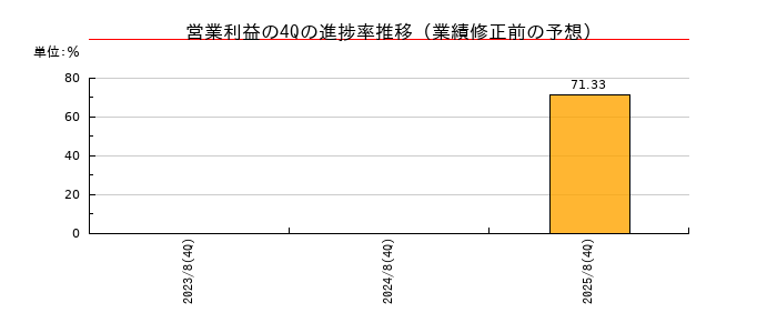 業績修正前の営業利益の4Q進捗率推移