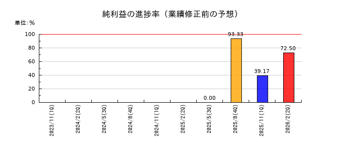 サイエンスアーツの純利益の進捗率