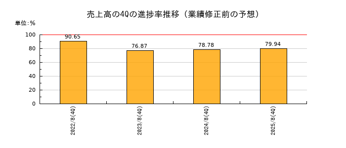 業績修正前の売上高の4Q進捗率推移