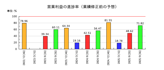 ブロードエンタープライズの営業利益の進捗率