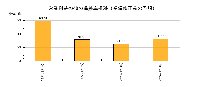 業績修正前の営業利益の4Q進捗率推移