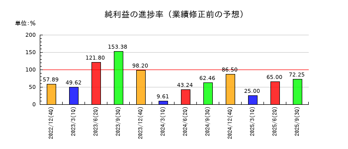 ブロードエンタープライズの純利益の進捗率