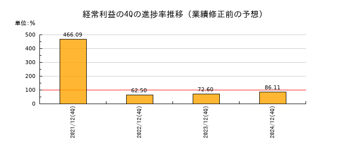 業績修正前の経常利益の4Q進捗率推移
