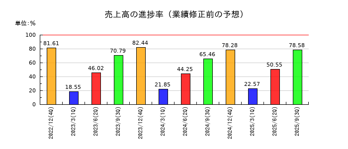 ブロードエンタープライズの売上高の進捗率