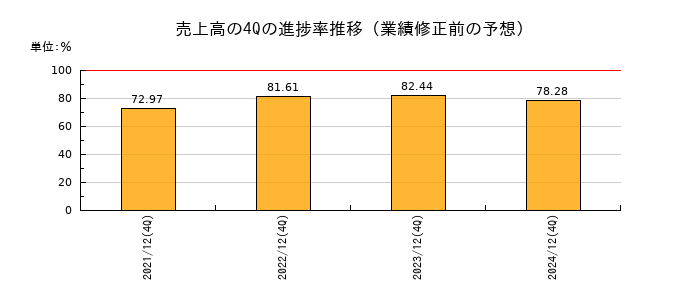 業績修正前の売上高の4Q進捗率推移