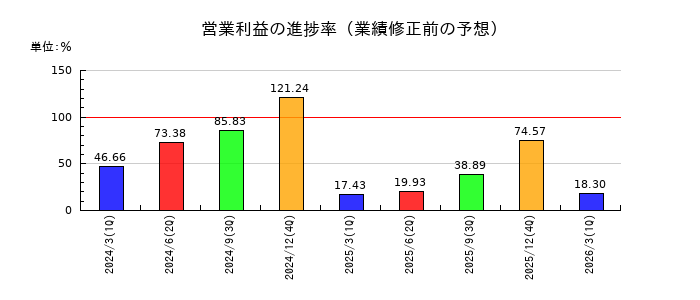 イーソルの営業利益の進捗率