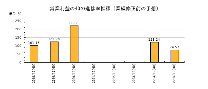 業績修正前の営業利益の4Q進捗率推移