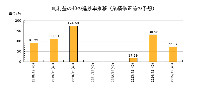 業績修正前の純利益の4Q進捗率推移