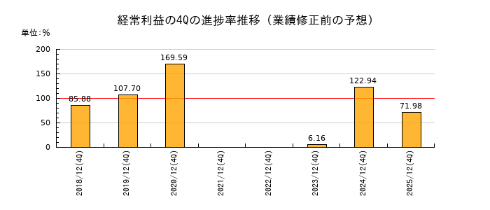 業績修正前の経常利益の4Q進捗率推移
