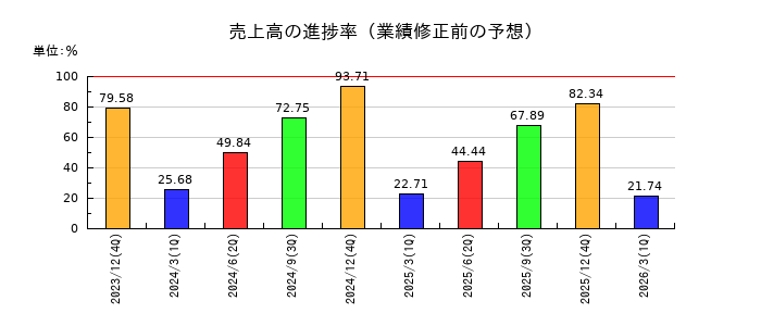イーソルの売上高の進捗率