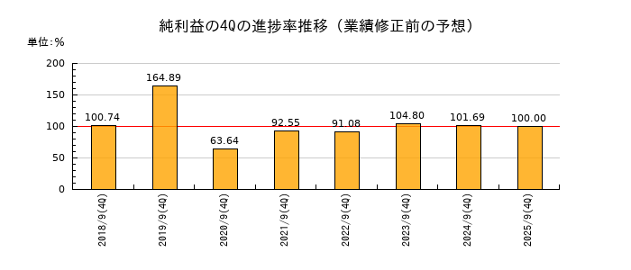 業績修正前の純利益の4Q進捗率推移
