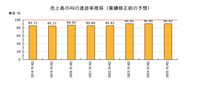 業績修正前の売上高の4Q進捗率推移