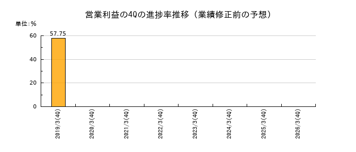業績修正前の営業利益の4Q進捗率推移