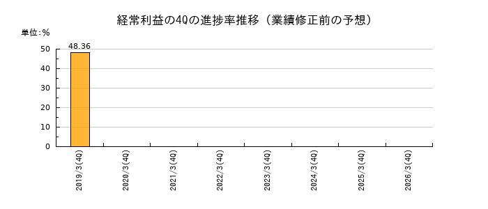 業績修正前の経常利益の4Q進捗率推移