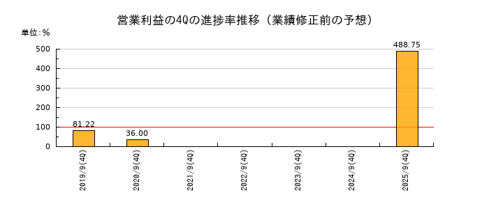 業績修正前の営業利益の4Q進捗率推移