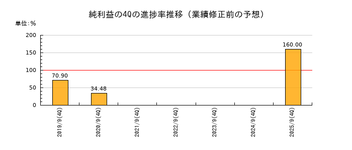 業績修正前の純利益の4Q進捗率推移