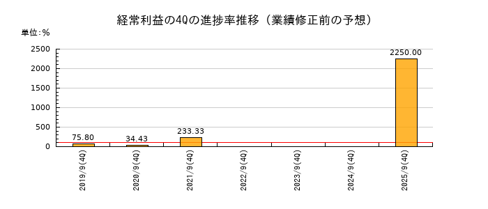 業績修正前の経常利益の4Q進捗率推移