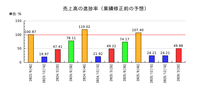 Edulab(エデュラボ)の売上高の進捗率