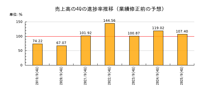業績修正前の売上高の4Q進捗率推移