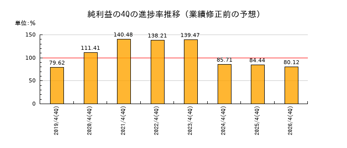 業績修正前の純利益の4Q進捗率推移