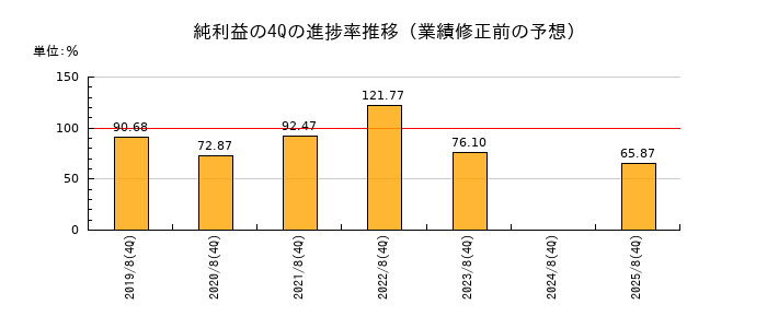 業績修正前の純利益の4Q進捗率推移