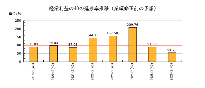 業績修正前の経常利益の4Q進捗率推移