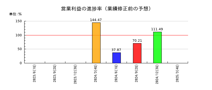 カオナビの営業利益の進捗率