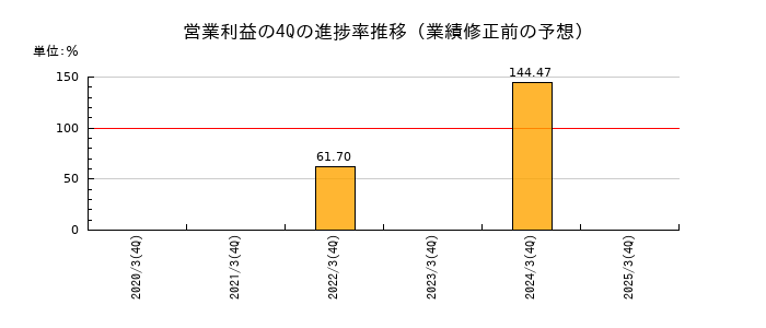 業績修正前の営業利益の4Q進捗率推移