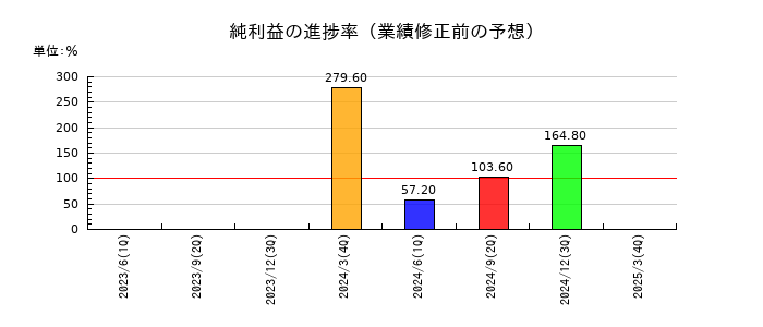 カオナビの純利益の進捗率