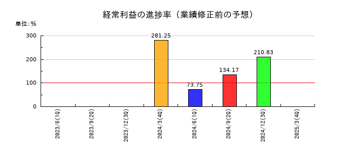 カオナビの経常利益の進捗率