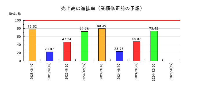 カオナビの売上高の進捗率