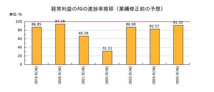 業績修正前の経常利益の4Q進捗率推移