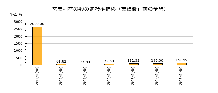 業績修正前の営業利益の4Q進捗率推移