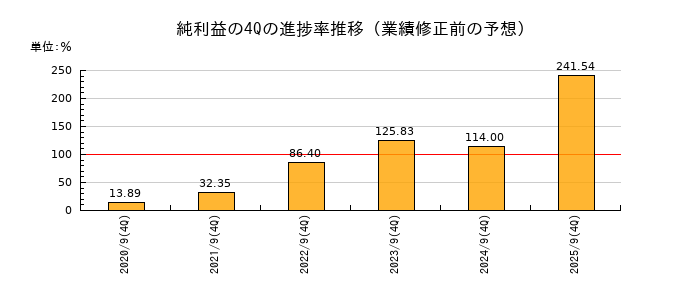 業績修正前の純利益の4Q進捗率推移