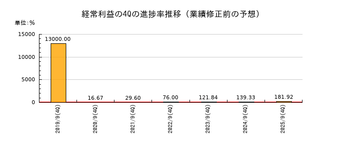 業績修正前の経常利益の4Q進捗率推移