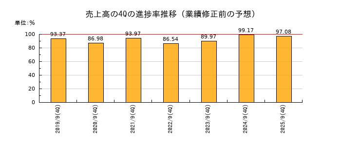 業績修正前の売上高の4Q進捗率推移
