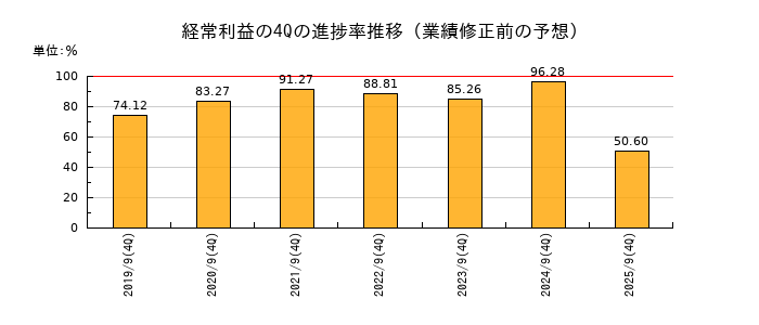 業績修正前の経常利益の4Q進捗率推移