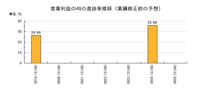 業績修正前の営業利益の4Q進捗率推移
