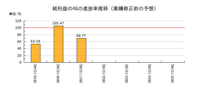業績修正前の純利益の4Q進捗率推移