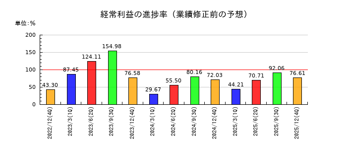 ギフティの経常利益の進捗率