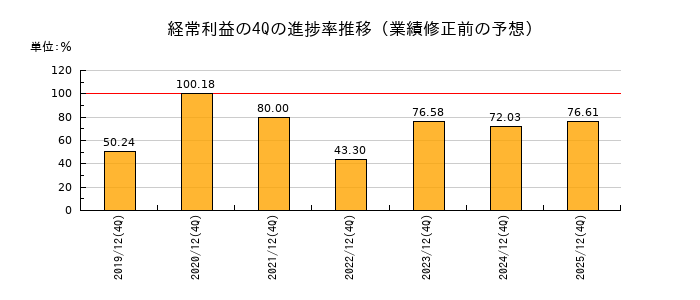 業績修正前の経常利益の4Q進捗率推移