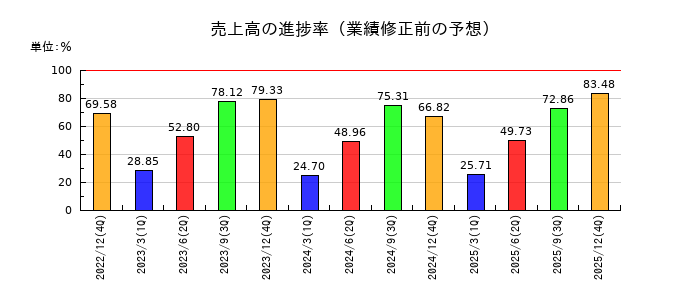 ギフティの売上高の進捗率
