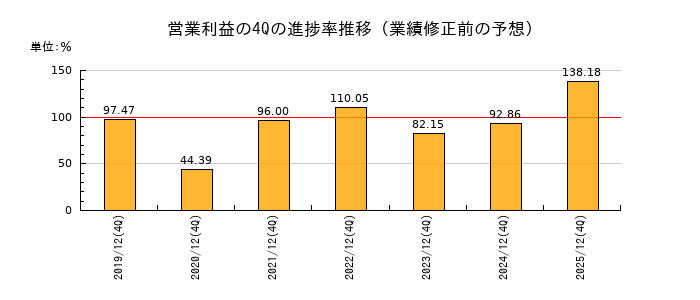 業績修正前の営業利益の4Q進捗率推移