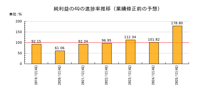 業績修正前の純利益の4Q進捗率推移