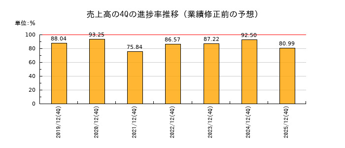 業績修正前の売上高の4Q進捗率推移