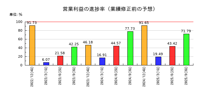 花王の営業利益の進捗率