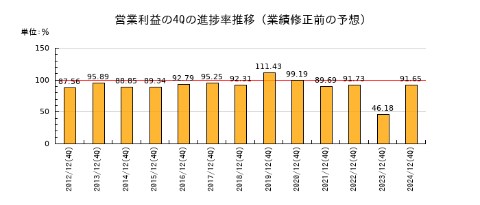 業績修正前の営業利益の4Q進捗率推移