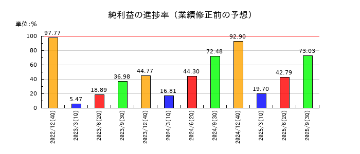 花王の純利益の進捗率