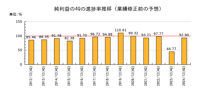 業績修正前の純利益の4Q進捗率推移