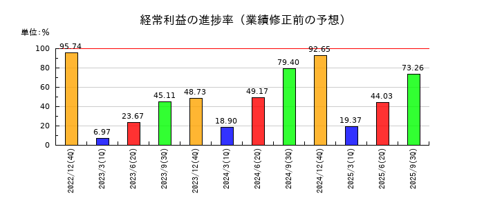 花王の経常利益の進捗率